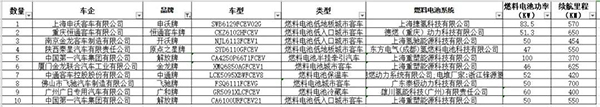 工信部统一公告免购置税等3目录，总计24款燃料电池车型上榜