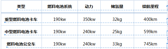 现代燃料电池商用车：从牵引车到垃圾车