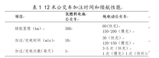 氢燃料商用车应用场景分析及发展建议