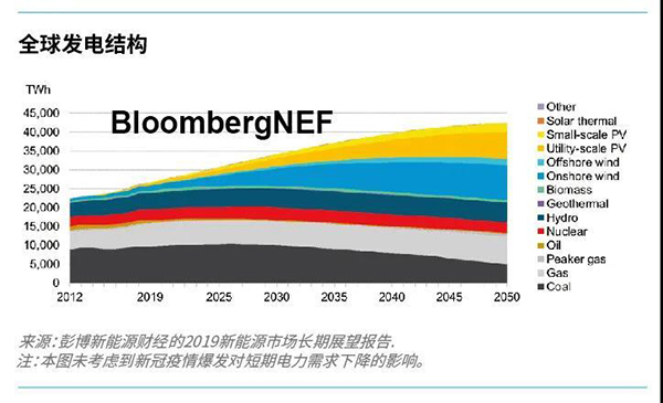 1,500亿美元 2020-2030年氢能产业规模化需1500亿美元补贴金额