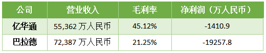 亿华通与巴拉德的王牌对决