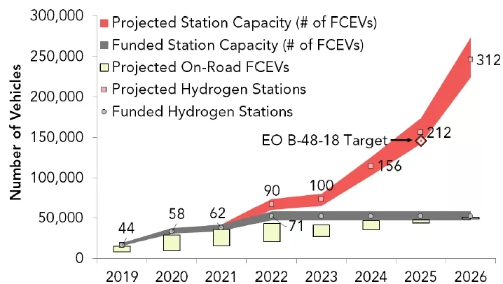 加州拟再增加1亿美元支持2025年建成200座加氢站