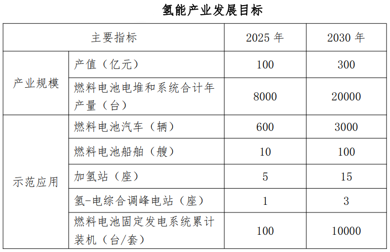 15座加氢站、100艘氢船、3000辆氢车！《六安氢能产业发展规划》意见稿发布