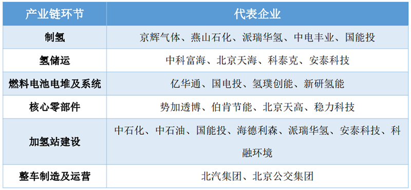 布局氢能，北京终于出手了