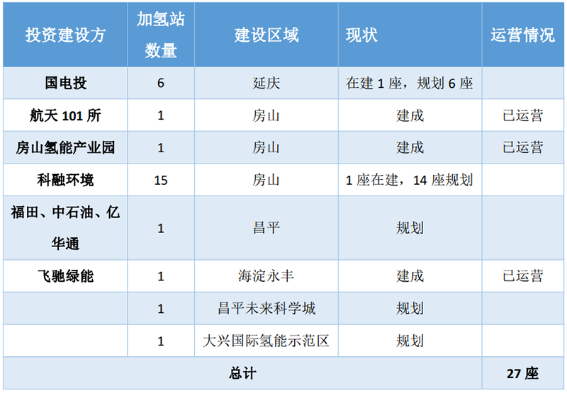 布局氢能，北京终于出手了