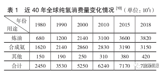 世界氢能技术与产业发展趋势