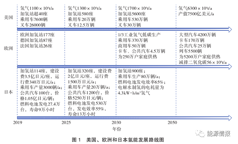 世界氢能技术与产业发展趋势