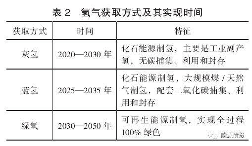 世界氢能技术与产业发展趋势