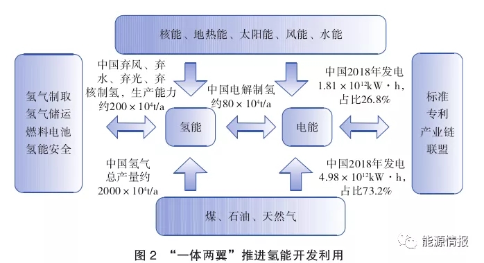 世界氢能技术与产业发展趋势