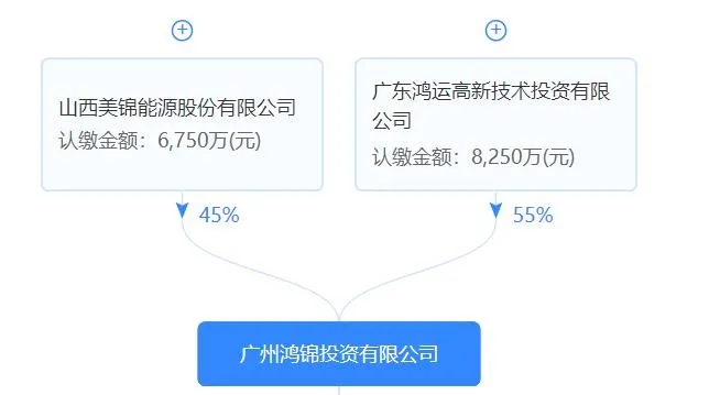 美锦能源再次操作收购鸿基创能股权，直接+间接持有股份比例提升13%