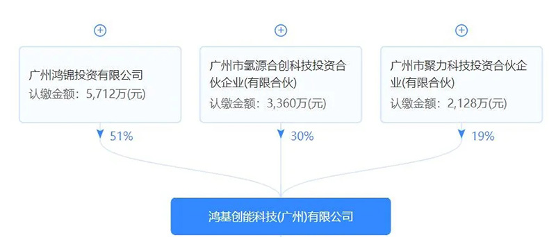 美锦能源再次操作收购鸿基创能股权，直接+间接持有股份比例提升13%