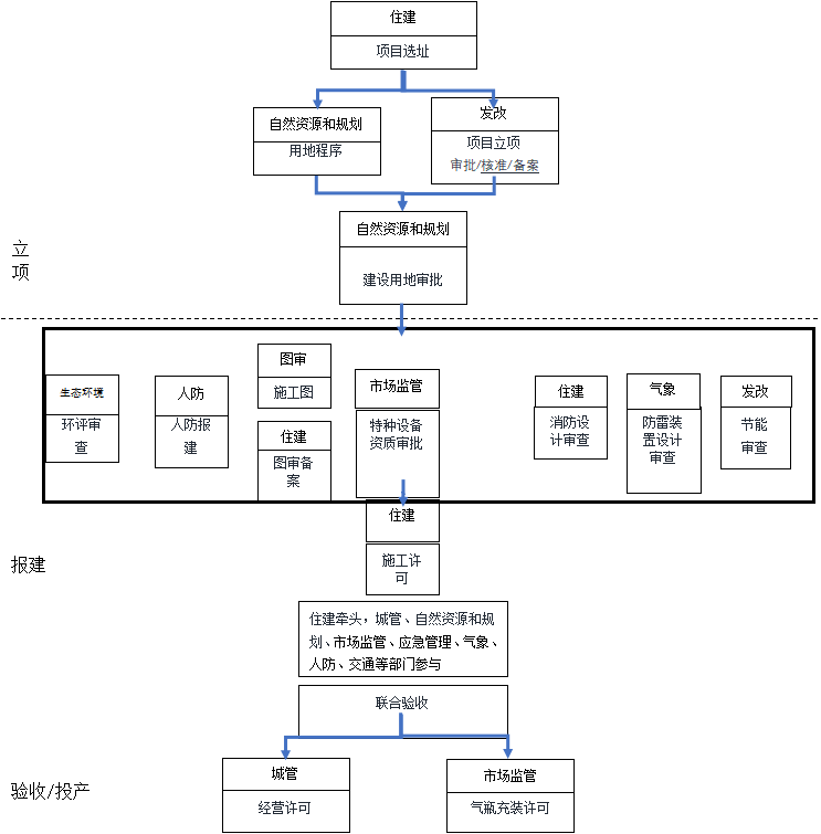 岳阳加氢站建设管理暂行办法征求意见