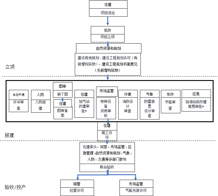 岳阳加氢站建设管理暂行办法征求意见