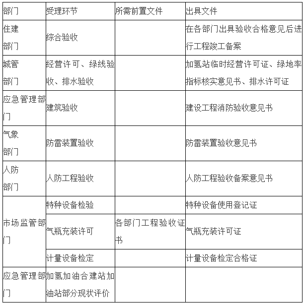 岳阳加氢站建设管理暂行办法征求意见