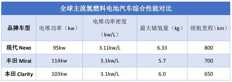 韩国现代：出口燃料电池核心技术的背后