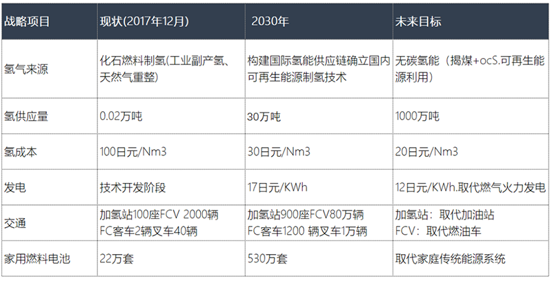 从各国模式看氢燃料电池产业发展思路