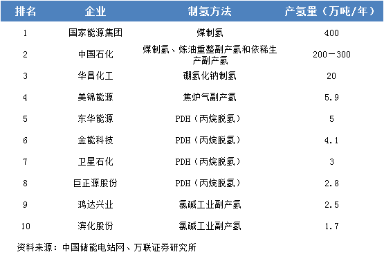 灰氢领头羊中石化自我革命布局绿氢