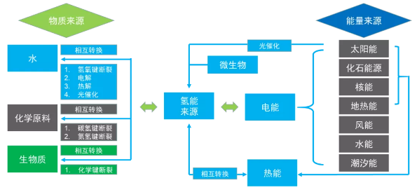 迈向无碳社会，西门子能源的氢能愿景