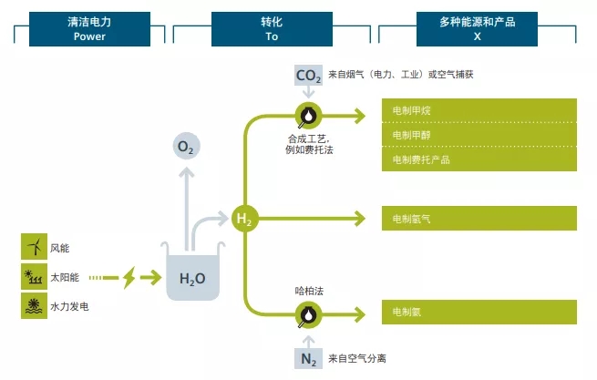 迈向无碳社会，西门子能源的氢能愿景