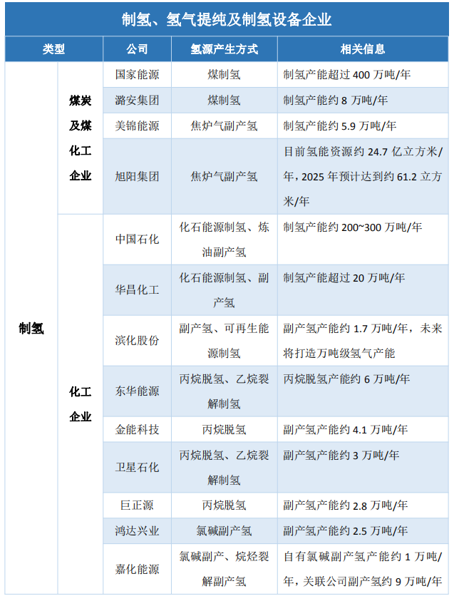 《新能源汽车产业发展规划》发布，氢能供给端迎来发展良机