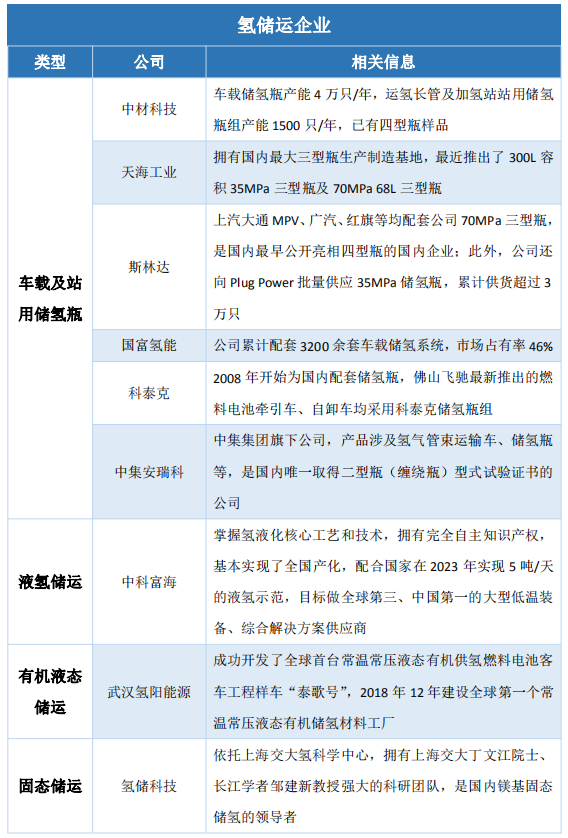 《新能源汽车产业发展规划》发布，氢能供给端迎来发展良机