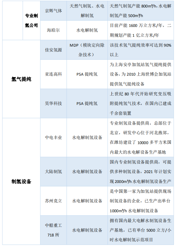《新能源汽车产业发展规划》发布，氢能供给端迎来发展良机