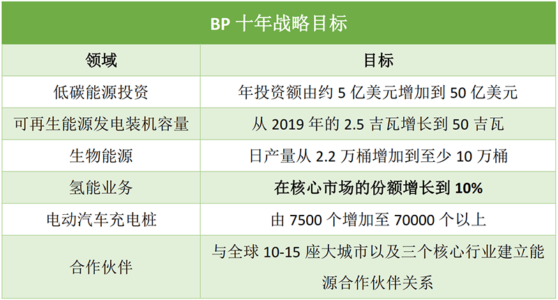 石油巨头BP的氢能战略