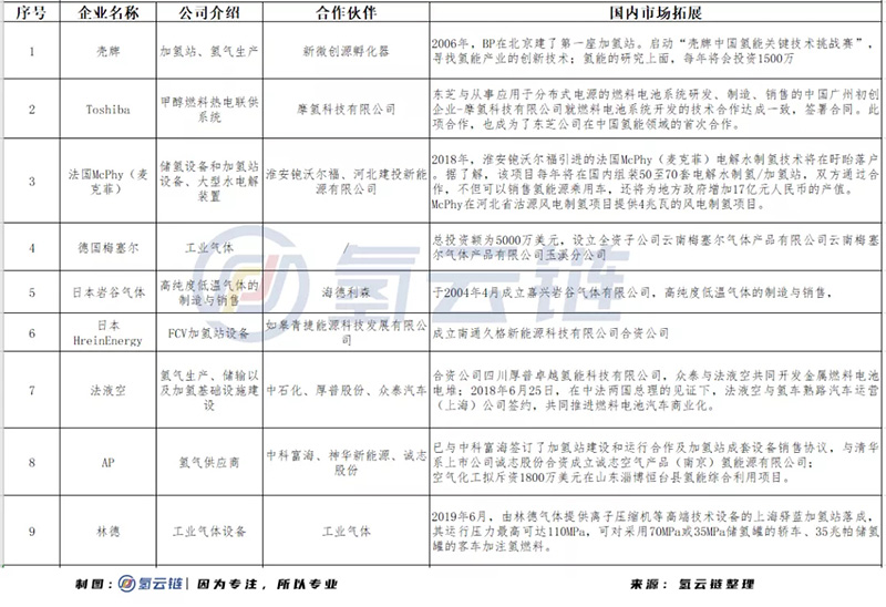 市场开放、外资入局，中国氢能产业化在竞争中加速前行