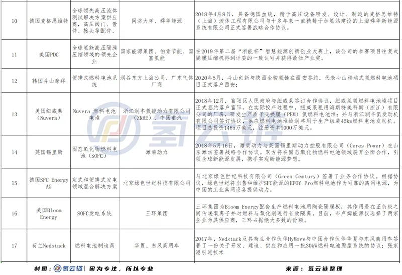 市场开放、外资入局，中国氢能产业化在竞争中加速前行