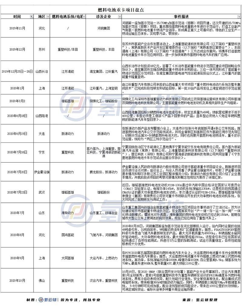 两月签约300辆！中国氢能重卡规模化时代来临