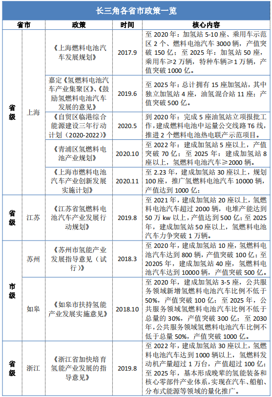 全网最全|一文看清长三角氢能发展潜力：政策助力+全产业链