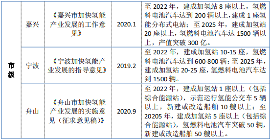 全网最全|一文看清长三角氢能发展潜力：政策助力+全产业链