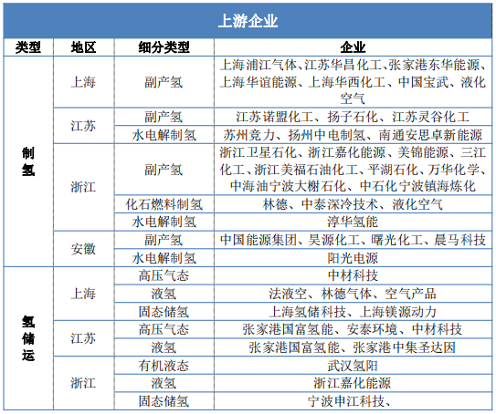 全网最全|一文看清长三角氢能发展潜力：政策助力+全产业链