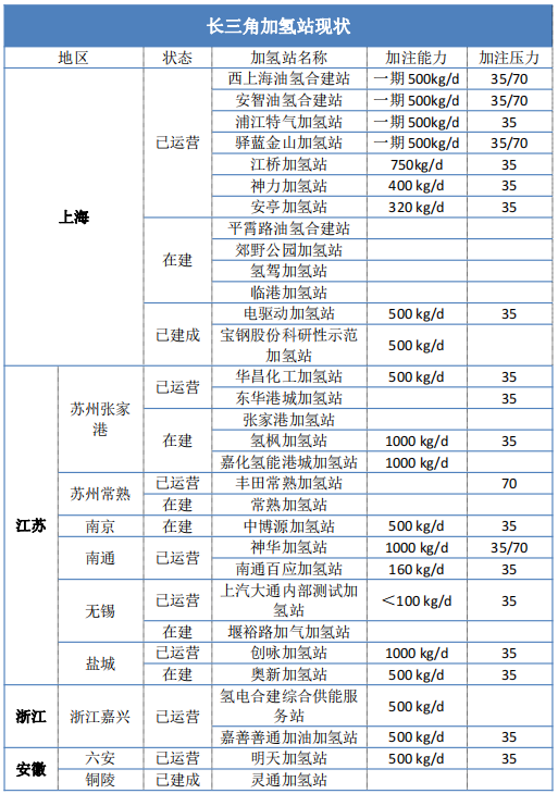 全网最全|一文看清长三角氢能发展潜力：政策助力+全产业链