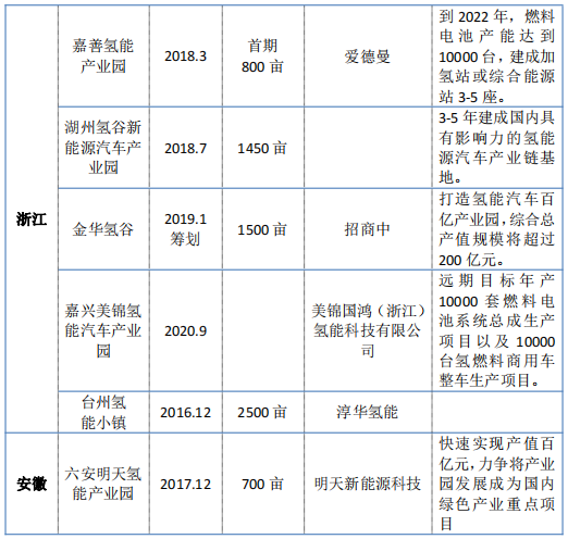 全网最全|一文看清长三角氢能发展潜力：政策助力+全产业链