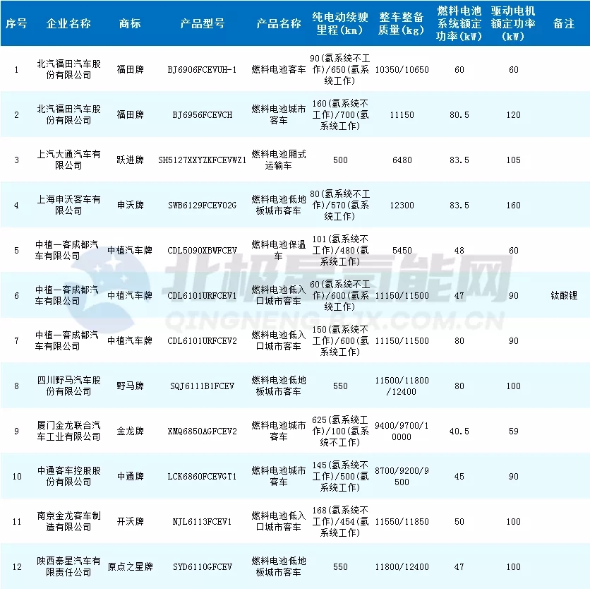 钛酸锂+氢动力 50辆氢能公交车将于年底交付乌海使用