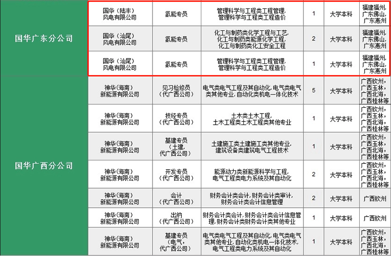 这家央企开启大规模氢能人才招聘