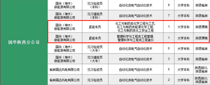 这家央企开启大规模氢能人才招聘