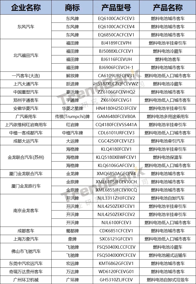 重塑配套第一，亿华通、捷氢、海卓科技紧随而上，第12批目录发布