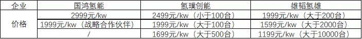 电堆价格战持续发酵，下一波将轮到哪个氢能与燃料电池产业环节？