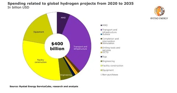 分析报告：绿色和蓝色氢项目将释放4000亿美元投资