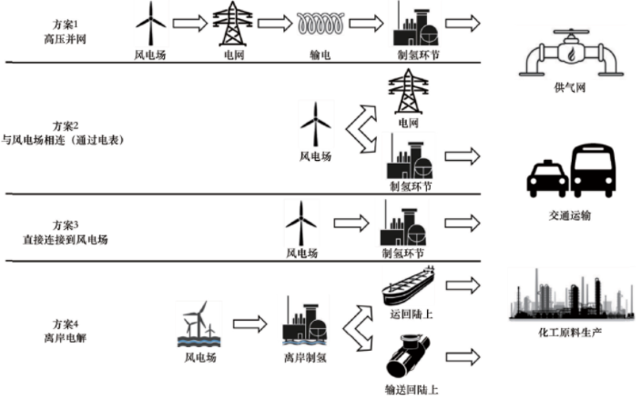 中国新增装机量世界第一，海上风电制氢能否引领应用新思路？