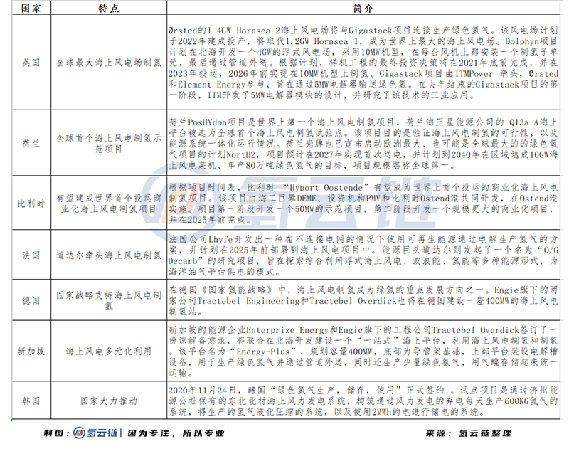 中国新增装机量世界第一，海上风电制氢能否引领应用新思路？