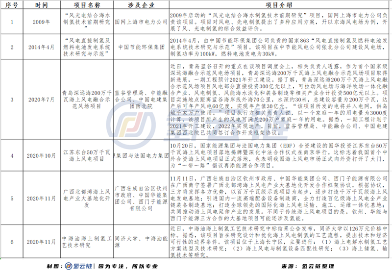 中国新增装机量世界第一，海上风电制氢能否引领应用新思路？