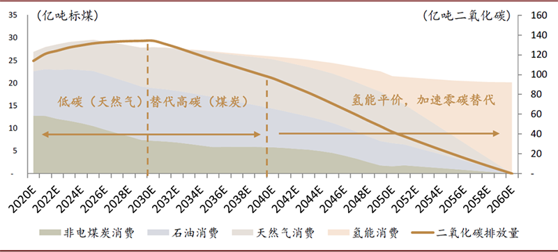 氢能是实现碳中和的终极方案