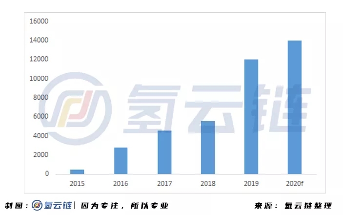 “数”里行间，一文掌握2020氢能与燃料电池产业最新动态