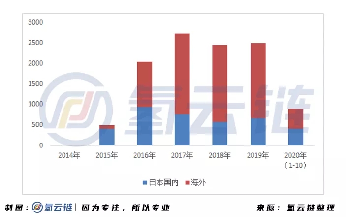 “数”里行间，一文掌握2020氢能与燃料电池产业最新动态