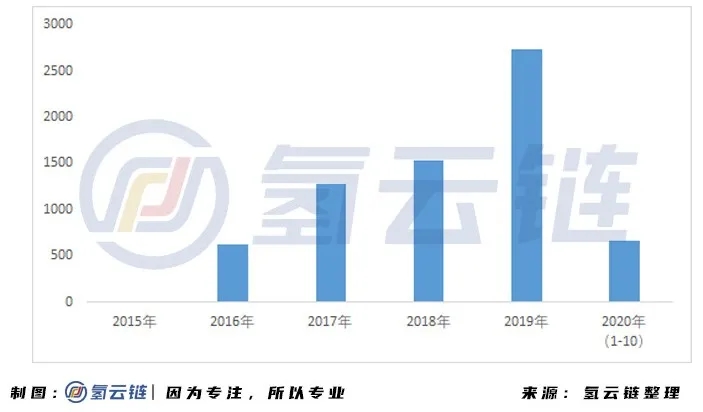 “数”里行间，一文掌握2020氢能与燃料电池产业最新动态