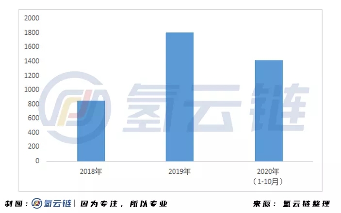 “数”里行间，一文掌握2020氢能与燃料电池产业最新动态