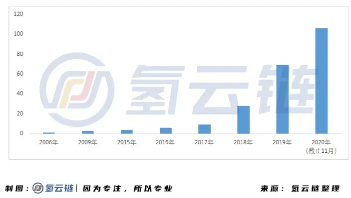 “数”里行间，一文掌握2020氢能与燃料电池产业最新动态